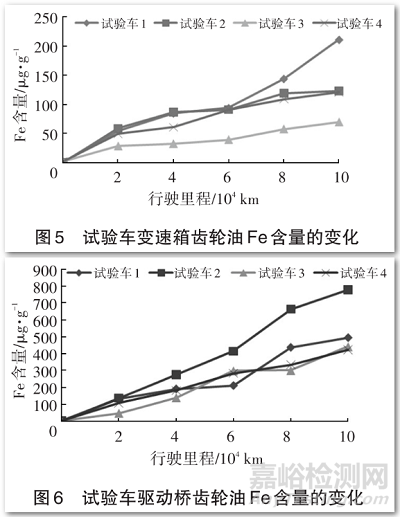 商用车齿轮油换油周期延长试验分析