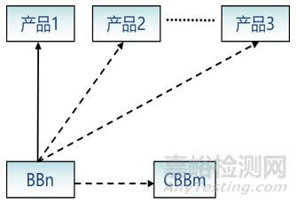 什么是研发CBB共用构建模块管理？