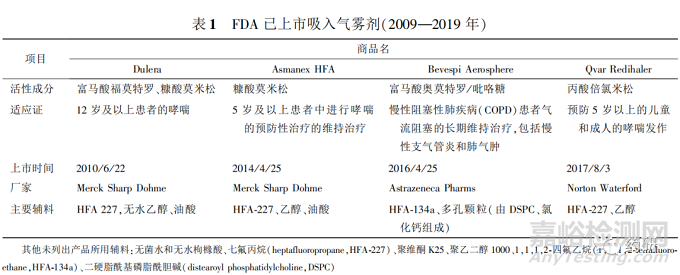 肺部给药系统特点、吸入制剂剂型及代表产品