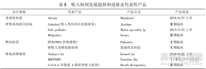 肺部给药系统特点、吸入制剂剂型及代表产品