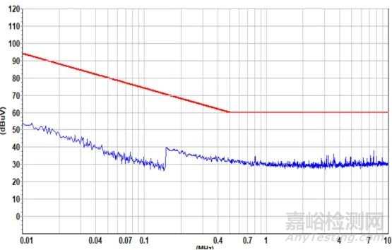 电源输出滤波解决EMC传导骚扰超标案例