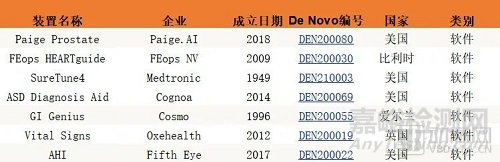 FDA创新医疗器械的五大趋势