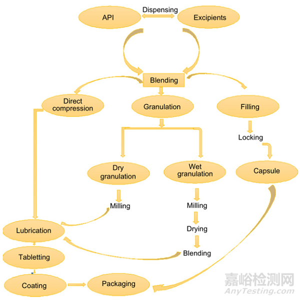 浅谈：固体口服制剂的处方及工艺开发