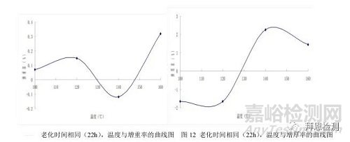 复合型密封垫片材料耐热老化试验条件如何确定