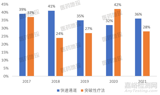 中国药物获得FDA批准需要什么条件？