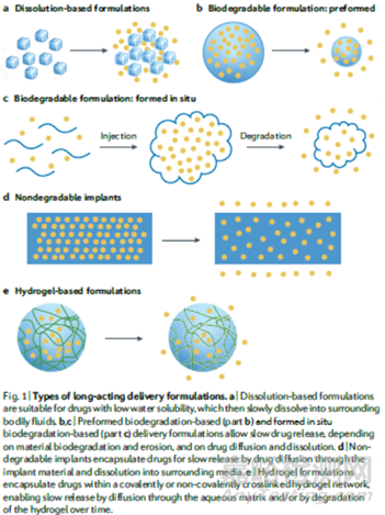 长效给药制剂的临床转化