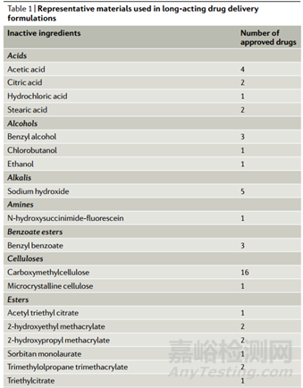 长效给药制剂的临床转化