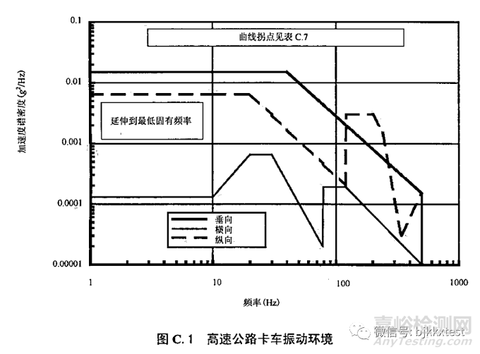 GJB150.16A-2009振动试验测试要求