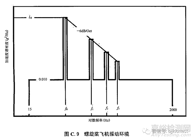 GJB150.16A-2009振动试验测试要求