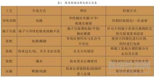 整车线束失效模式及案例分析