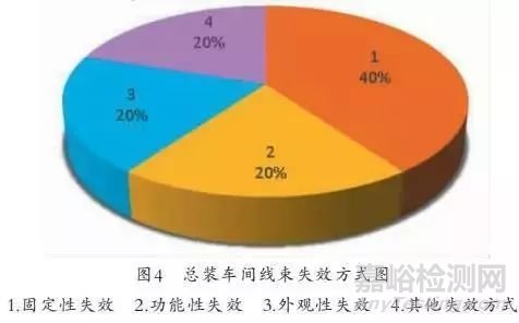 整车线束失效模式及案例分析