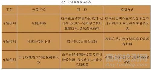 整车线束失效模式及案例分析