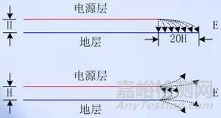 PCB设计中的EMC技术