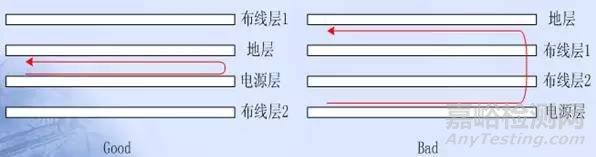 PCB设计中的EMC技术