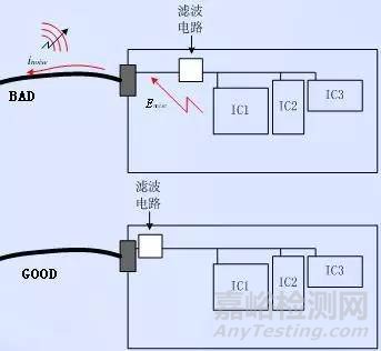 PCB设计中的EMC技术