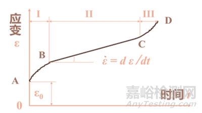 材料高温力学行为