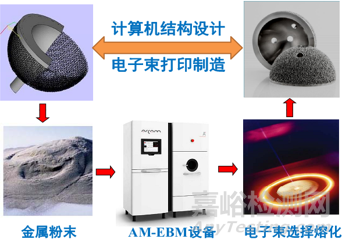 3D打印医用金属粉末工艺和性能及其对终产品的影响