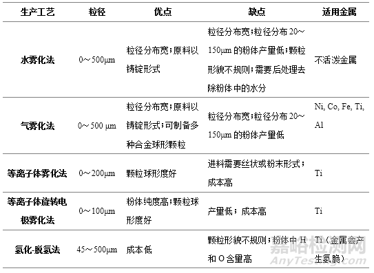 3D打印医用金属粉末工艺和性能及其对终产品的影响