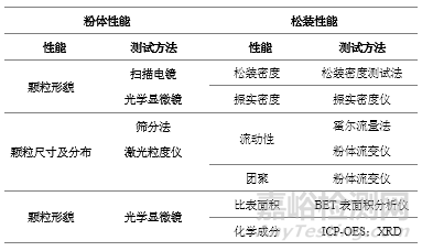 3D打印医用金属粉末工艺和性能及其对终产品的影响