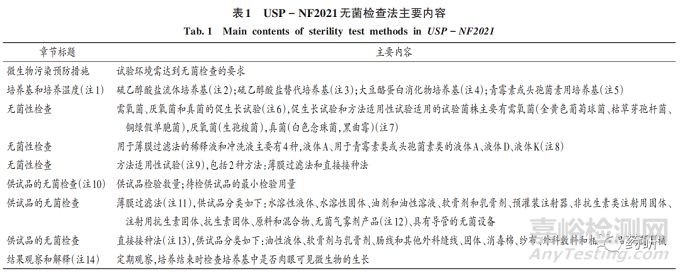 中美现行药典无菌检查法比对