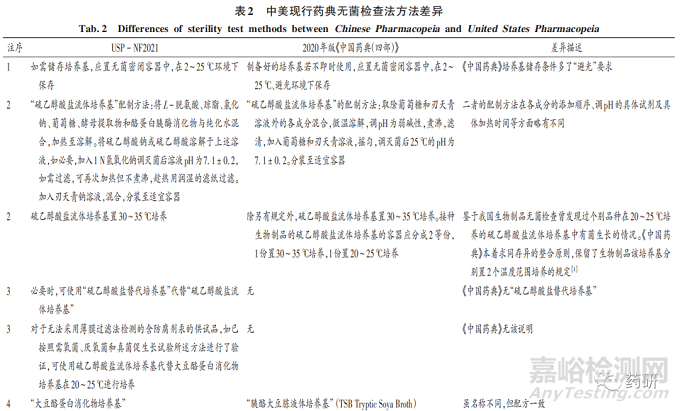 中美现行药典无菌检查法比对