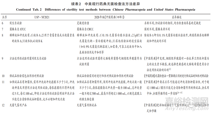 中美现行药典无菌检查法比对