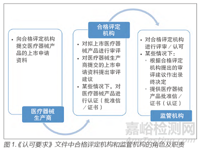 IMDRF协调性指南文件《监管机构对医疗器械合格评定机构认可要求》内容简介及思考