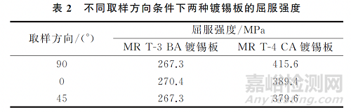 拉伸试验参数对镀锡板屈服强度测试结果的影响