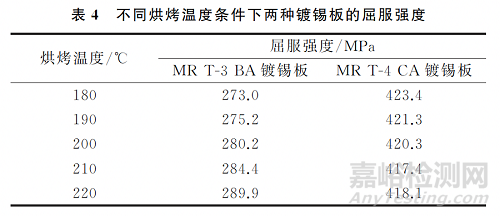 拉伸试验参数对镀锡板屈服强度测试结果的影响