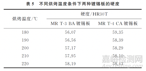 拉伸试验参数对镀锡板屈服强度测试结果的影响