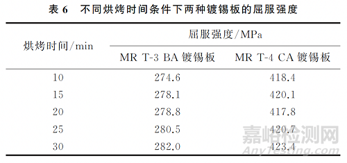 拉伸试验参数对镀锡板屈服强度测试结果的影响