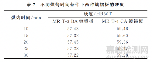 拉伸试验参数对镀锡板屈服强度测试结果的影响