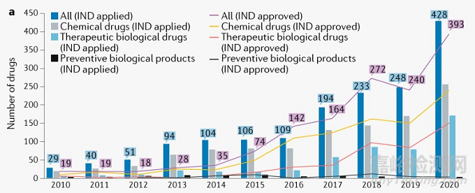 CDE：中国创新药的发展趋势