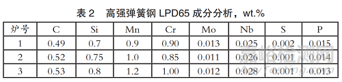 抗拉强度＞1450MPa！100万次无限寿命！新型含Nb弹簧钢