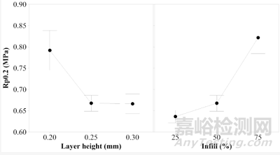 添加剂制造;  熔丝制造；拉伸试验；热塑性弹性体