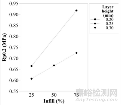 添加剂制造;  熔丝制造；拉伸试验；热塑性弹性体