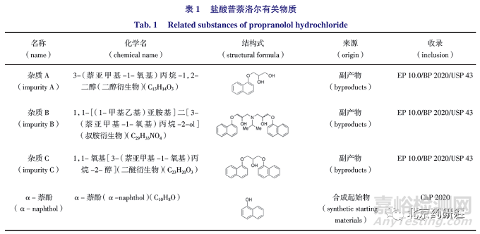 有关物质检测方法的建立及及其同分异构体的研究