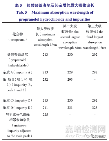 有关物质检测方法的建立及及其同分异构体的研究