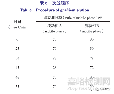 有关物质检测方法的建立及及其同分异构体的研究