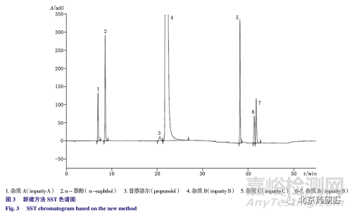 有关物质检测方法的建立及及其同分异构体的研究