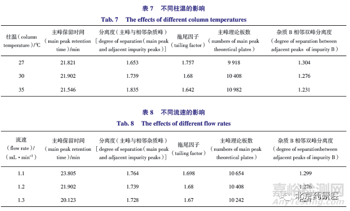 有关物质检测方法的建立及及其同分异构体的研究