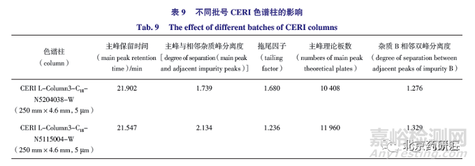 有关物质检测方法的建立及及其同分异构体的研究