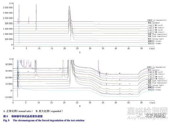 有关物质检测方法的建立及及其同分异构体的研究