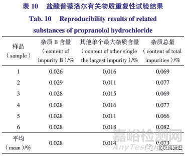 有关物质检测方法的建立及及其同分异构体的研究