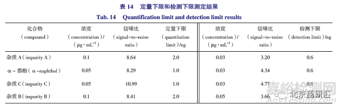 有关物质检测方法的建立及及其同分异构体的研究