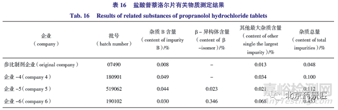 有关物质检测方法的建立及及其同分异构体的研究