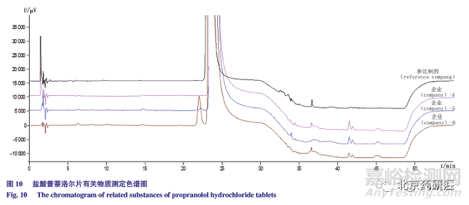 有关物质检测方法的建立及及其同分异构体的研究