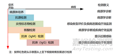 呼吸道病原体诊断行业发展概况