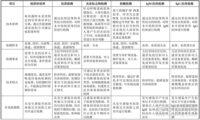 呼吸道病原体诊断行业发展概况