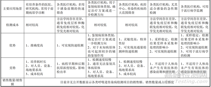 呼吸道病原体诊断行业发展概况